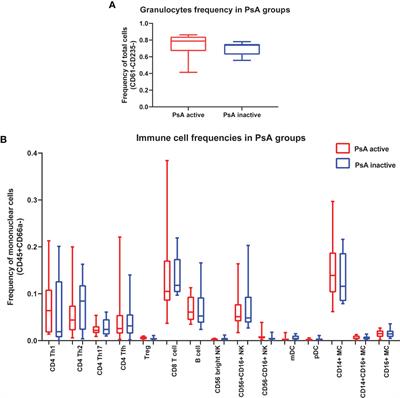 High Dimensional Analyses of Circulating Immune Cells in Psoriatic Arthritis Detects Elevated Phosphorylated STAT3